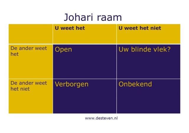  Johari  raam of Johari  venster wat is dat precies 