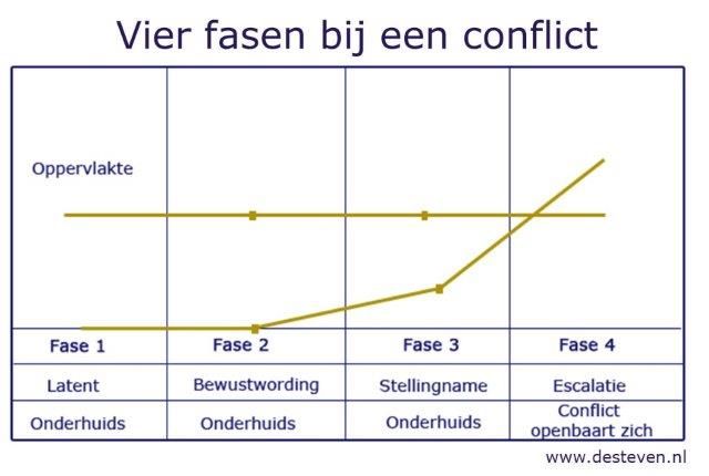 correct Beeldhouwer Skalk Conflictfasen herkennen: 4 fasen bij conflicten